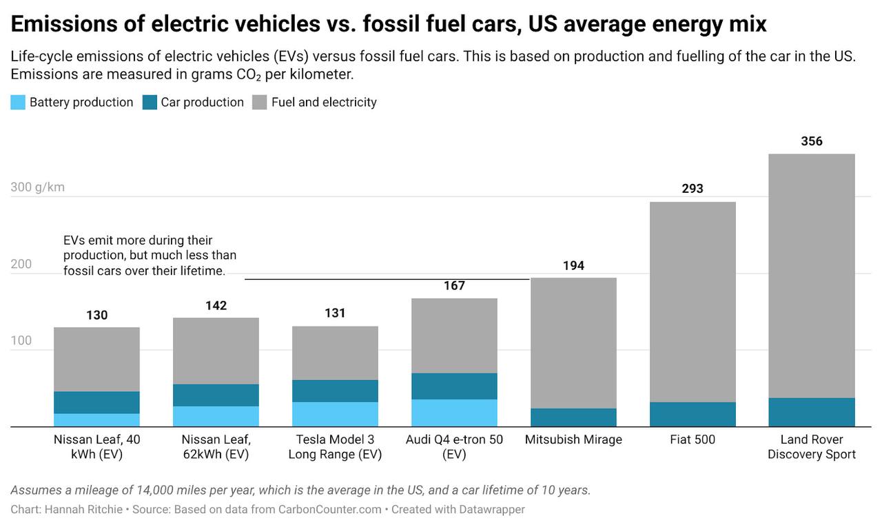 US average energy mix chart comparing lifecycle emissions of EVs and fossil fuel cars