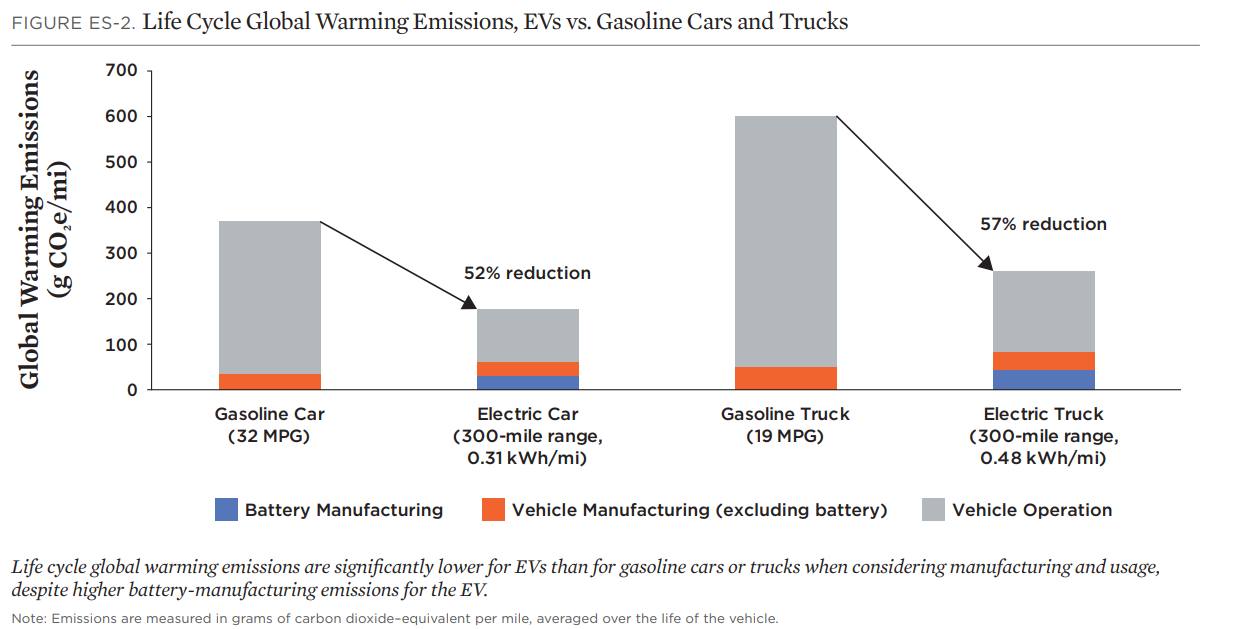 Lifecycle warming emissions comparison between gasoline cars and electric cars or trucks